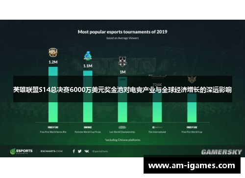 英雄联盟S14总决赛6000万美元奖金池对电竞产业与全球经济增长的深远影响 英雄联盟S14总决赛6000万美元奖金池对电竞产业与全球经济增长的深远影响
