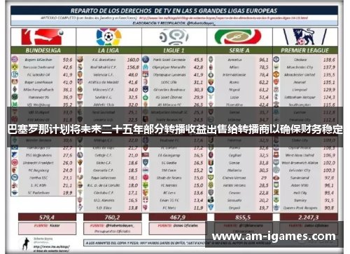 巴塞罗那计划将未来二十五年部分转播收益出售给转播商以确保财务稳定 巴塞罗那计划将未来二十五年部分转播收益出售给转播商以确保财务稳定